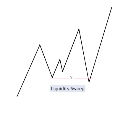 Smart Money Concepts built into our indicators give you a crucial trading advantage by revealing exactly where smart money is moving. This allows you to track key market shifts and align your trades with the strategies of top market leaders